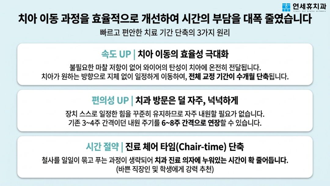 치아 이동 속도 극대화, 6~8주 간격의 넉넉한 내원 주기, 짧아진 진료 시간으로 바쁜 학생과 직장인의 시간 부담을 줄인 클리피씨 장점