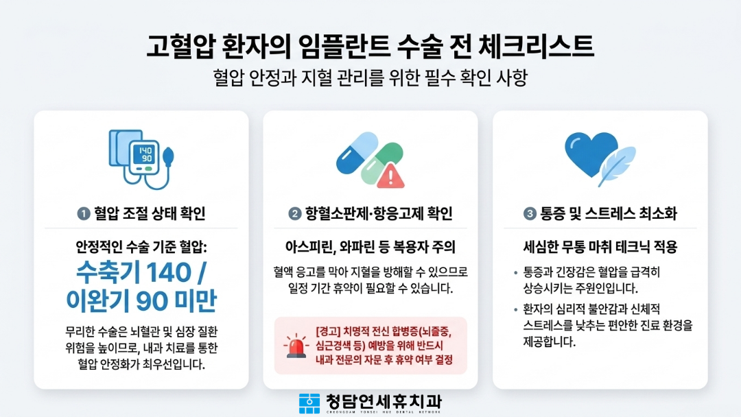 고혈압 환자의 임플란트는 지혈 관리가 매우 중요하므로 수축기 140 미만의 혈압 조절 상태 확인이 최우선입니다. 더불어 아스피린 등 혈액 응고를 막는 항혈소판제 복용 여부를 확인하고, 무통 마취 테크닉으로 통증 및 스트레스를 최소화해야 합니다.