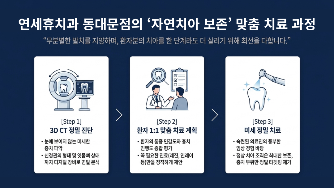연세휴치과 동대문점의 3D CT 정밀 진단을 통한 1:1 맞춤형 자연치아 보존 미세 정밀 치료 3단계 과정