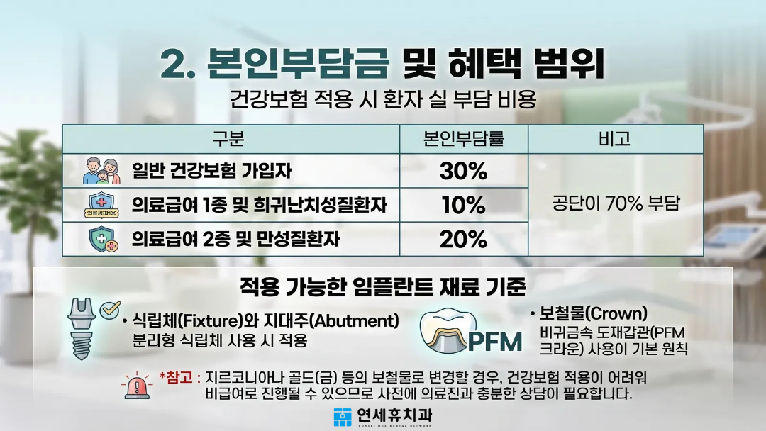 건강보험 임플란트 환자 본인부담금 비율(일반 30%) 및 적용 가능한 임플란트 재료(분리형 식립체, PFM 크라운) 안내