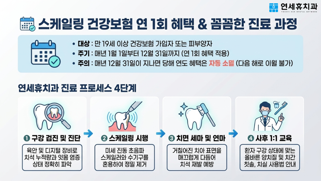 만 19세 이상 연 1회 적용되는 스케일링 건강보험 혜택 안내 및 연세휴치과 공덕점의 체계적인 스케일링 진료 4단계 프로세스