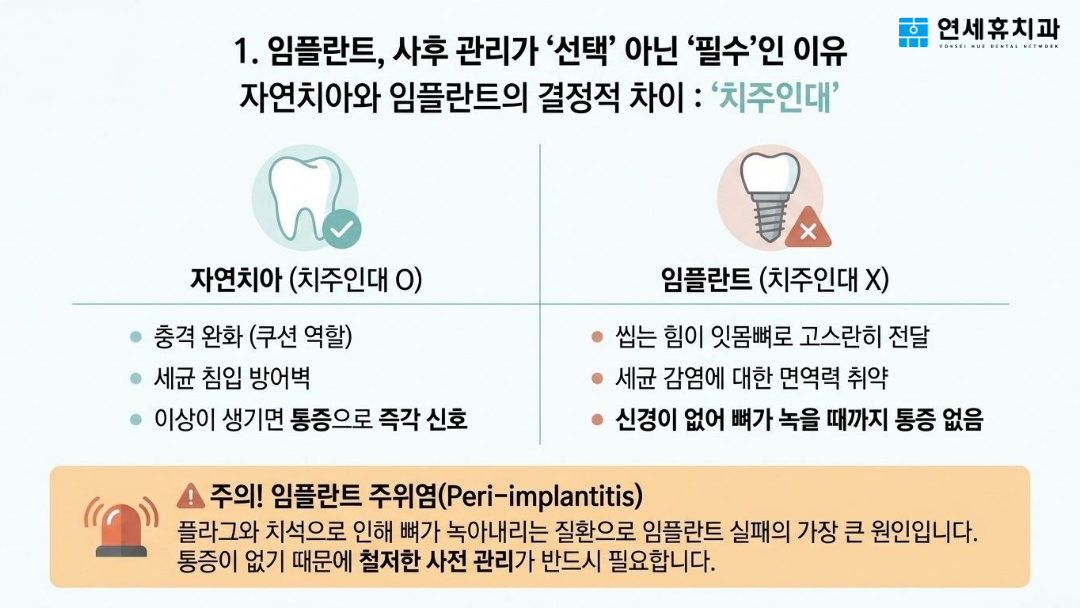자연치아와 달리 치주인대가 없어 통증에 둔감하고 세균 감염에 취약한 임플란트 주위염 예방을 위해 사후 관리가 필수인 이유 안내
