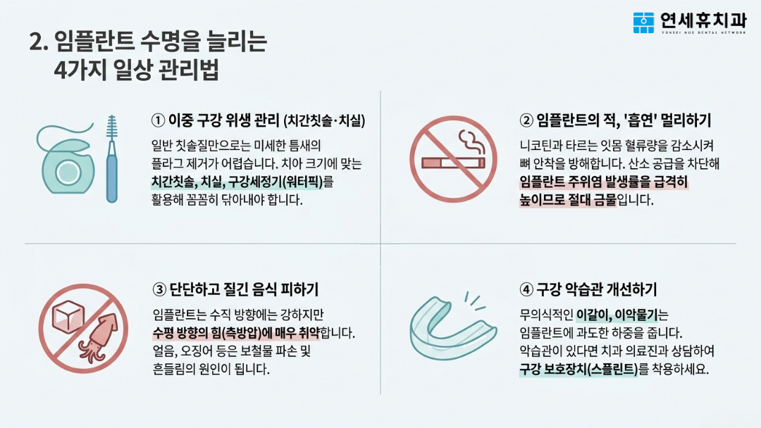 치간칫솔 및 치실을 활용한 구강 위생 관리, 금연, 단단한 음식 피하기, 이갈이 등 구강 악습관 개선을 통한 임플란트 수명 연장 4가지 일상 관리법