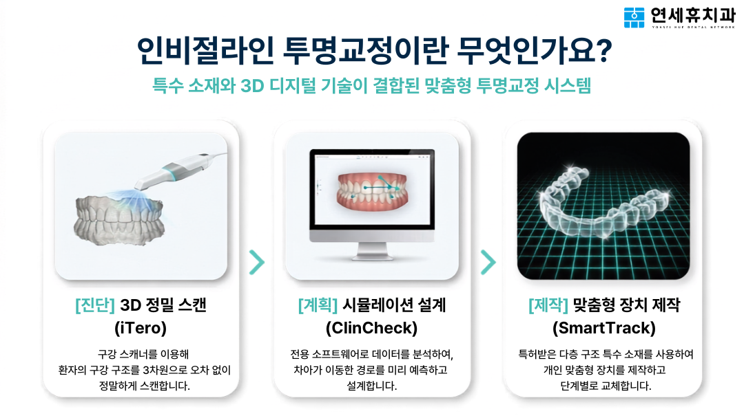 인비절라인 투명교정 시스템 3단계 과정: 아이테로 3D 정밀 스캔, 클린체크 시뮬레이션 설계, 스마트트랙 맞춤형 장치 제작